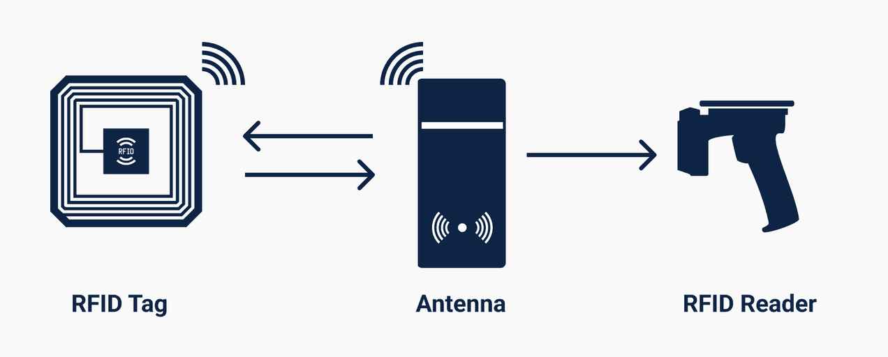 A Comprehensive Guide To RFID For Warehouse Operations Management